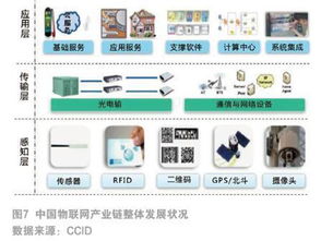 物联网发展现状及未来趋势