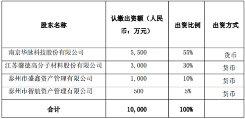 涉足光纤光缆领域:华脉科技携手合作伙伴1亿元设立光电公司