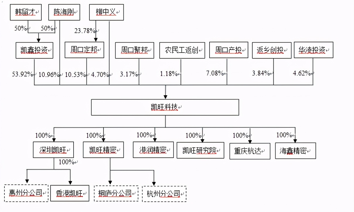 凯旺科技IPO:欲做世界的凯旺,先做信披为实的企业