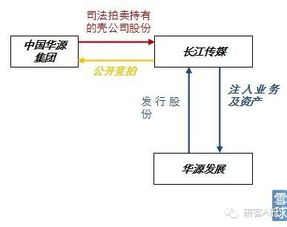 最全借壳上市资源资料整理 取得壳公司的控制权 资产重组