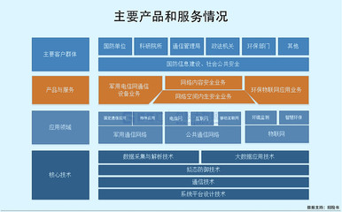 高凌信息科创板IPO,募资15亿,军用电信网客户集中度高