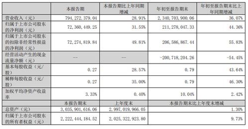 天邑股份前三季度净利润约2.11亿元 同比增加44.36