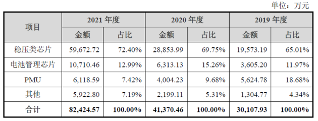 电源管理芯片厂商钰泰股份闯关科创板IPO:与股东圣邦股份业务重合 产业链公司突击入股