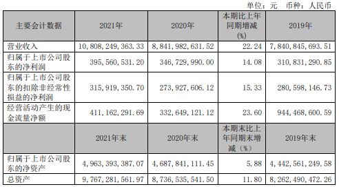 共进股份2021年实现营收108.08亿元,同比增长 22.24