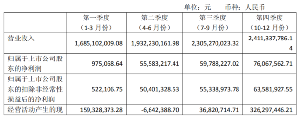 共进股份2018年度实现营收83.34亿元 净利润同比增长 89.82%