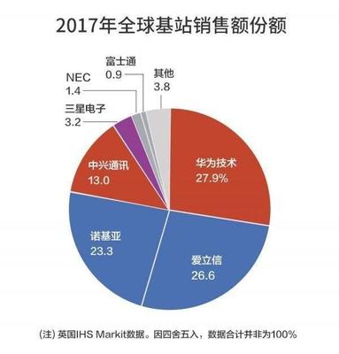 25个5g合同,见证了华为强大的市场与研发竞争力!