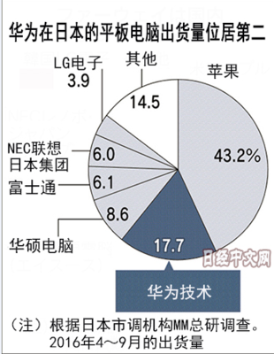 华为将在东京设立尖端技术研发基地_科技_中国网