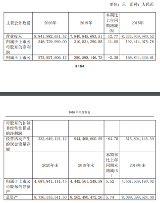 共进股份2020年营收88.42亿元 同比增长12.77%